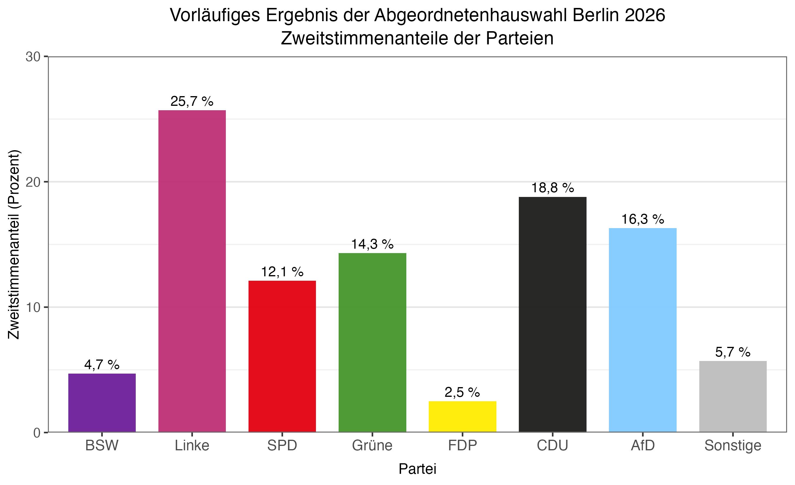 Vorläufiges Zweitstimmenergebnis der Abgeordnetenhauswahl in Berlin 2026