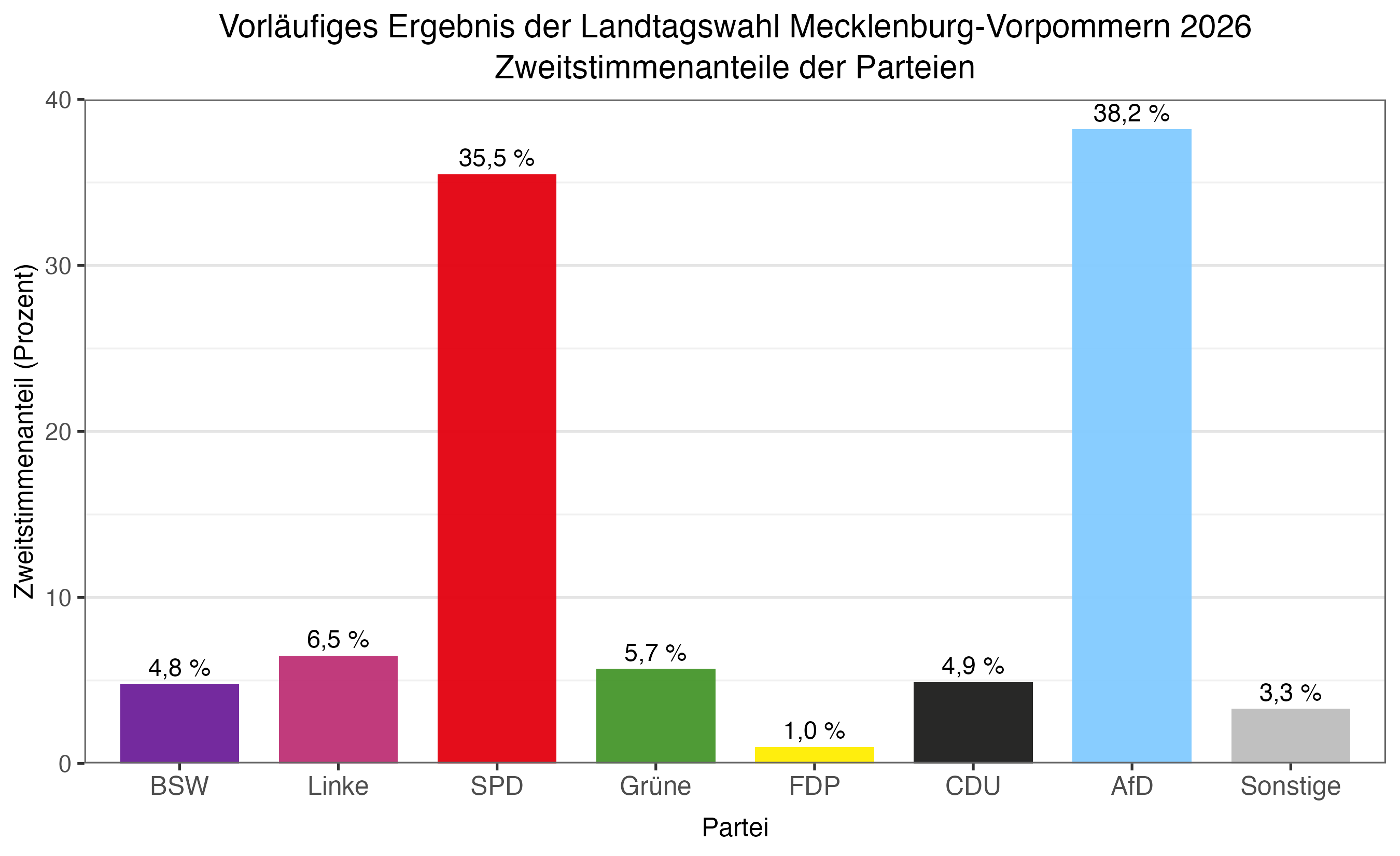 Vorläufiges Zweitstimmenergebnis der Landtagswahl in Mecklenburg-Vorpommern 2026