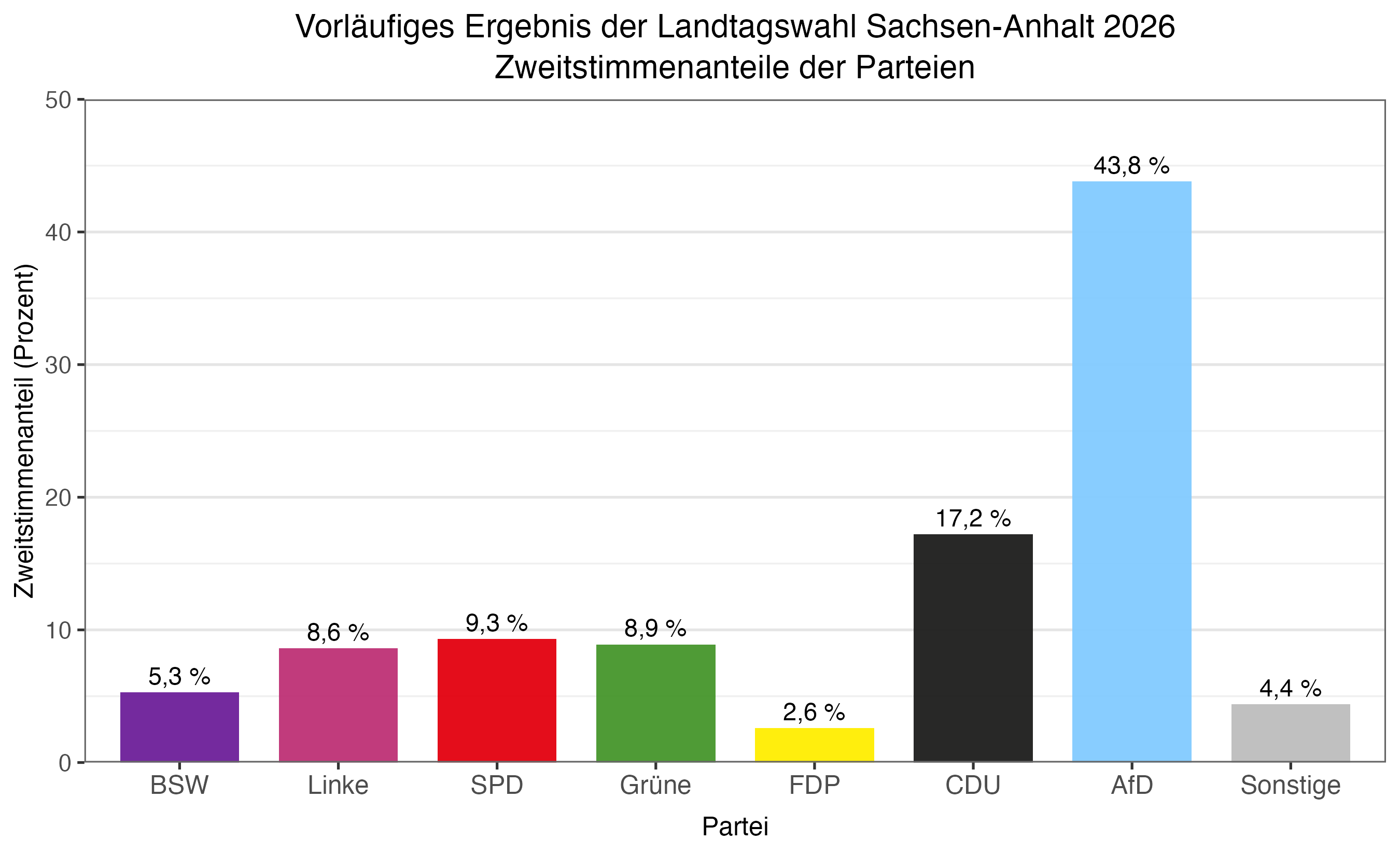 Vorläufiges Zweitstimmenergebnis der Landtagswahl in Sachsen-Anhalt 2026